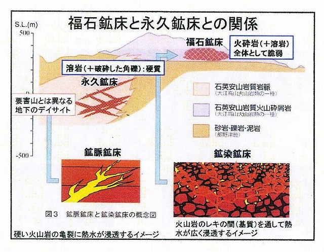 図1　福石鉱床と永久鉱床のイメージ(講義資料より).jpg